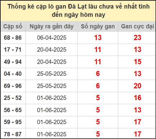 Thống kê cặp lô gan lâu ngày chưa về ngày 13/7/2025