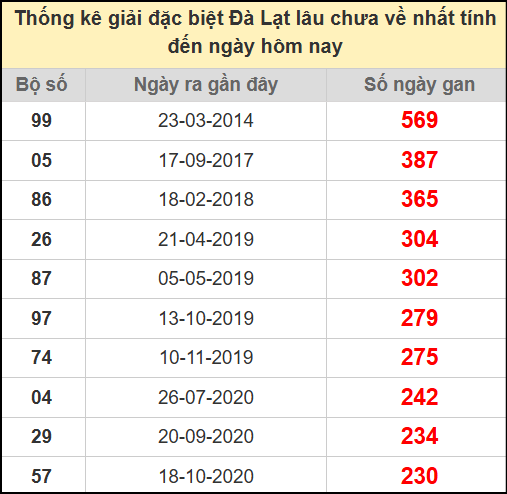 Thống kê giải đặc biệt lâu ngày chưa về ngày 13/7/2025
