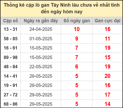Thống kê cặp lô gan lâu chưa ra ngày 10/7/2025