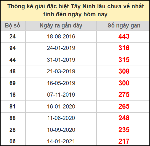 Thống kê giải đặc biệt lâu chưa về ngày 10/7/2025