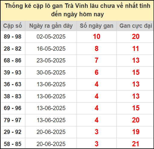 Thống kê cặp lô gan lâu chưa về ngày 18/7/2025