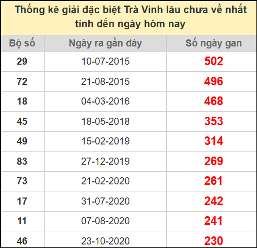Thống kê giải đặc biệt lâu chưa về ngày 18/7/2025