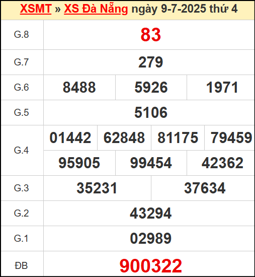 Kết quả xổ số Đà Nẵng ngày 9/7/2025