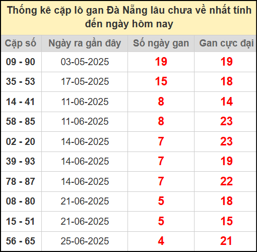 Thống kê cặp lô gan lâu chưa về ngày 12/7/2025