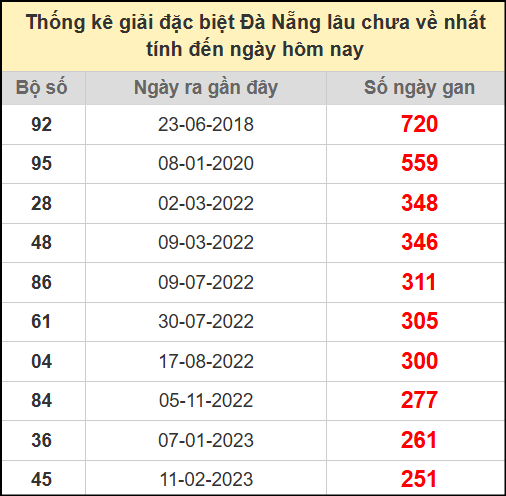 Thống kê giải đặc biệt lâu chưa về ngày 12/7/2025