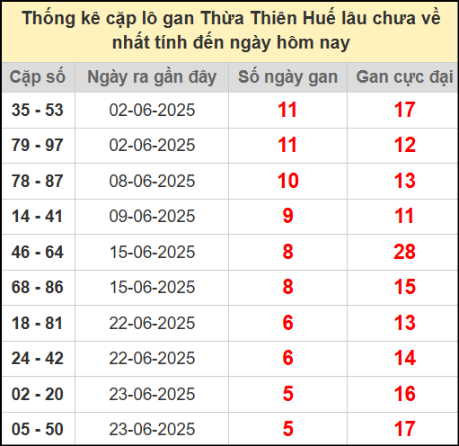 Thống kê cặp lô gan Huế lâu chưa ra ngày 14/7/2025