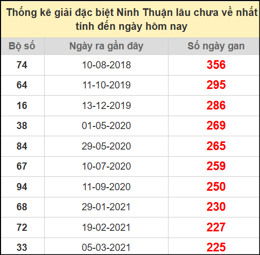 Thống kê giải đặc biệt lâu chưa về ngày 18/7/2025