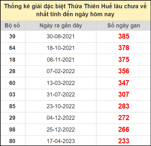Thống kê giải đặc biệt Huế lâu chưa ra ngày 14/7/2025