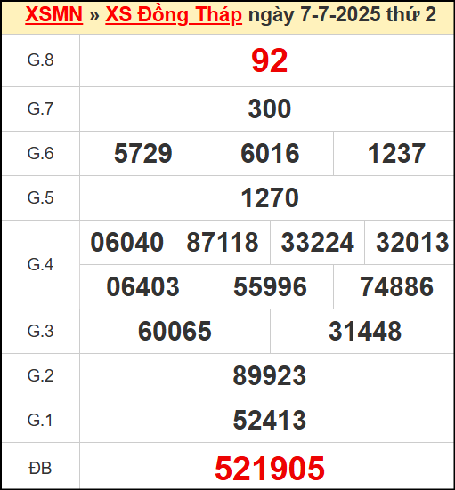 Kết quả xổ số Đồng Tháp ngày 7/7/2025