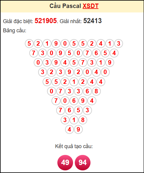 Soi cầu XSDT theo tổng pasacal ngày 14/7/2025