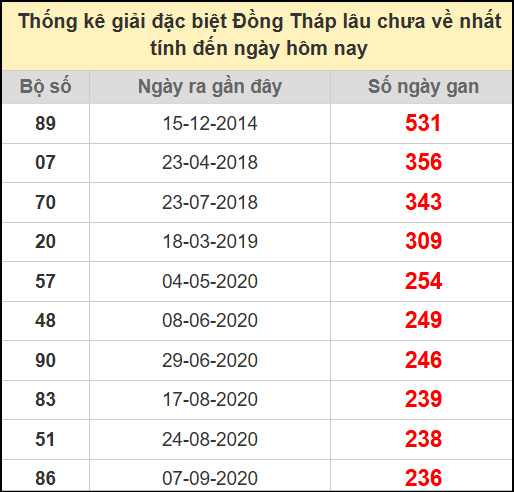 Thống kê giải đặc biệt Đồng Tháp lâu chưa ra ngày 14/7/2025