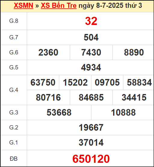 Kết quả xổ số Bến Tre ngày 8/7/2025
