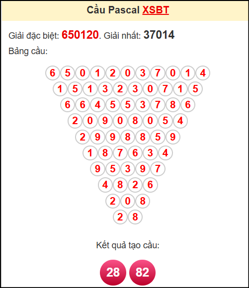 Soi cầu XSBT theo tổng pasacal ngày 15/7/2025