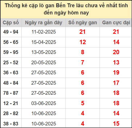 Thống kê cặp lô gan lâu chưa ra ngày 15/7/2025