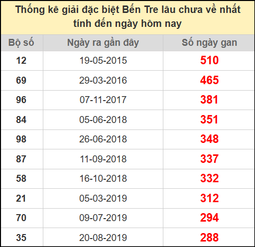 Thống kê giải đặc biệt lâu chưa ra ngày 15/7/2025