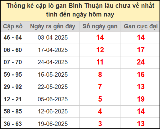 Thống kê cặp lô gan lâu chưa ra ngày 17/7/2025