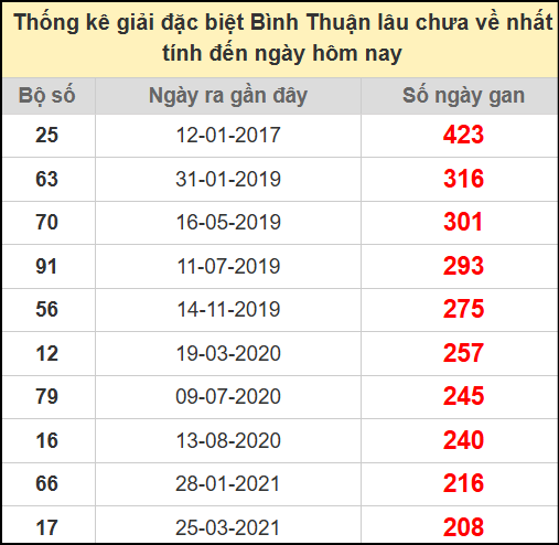 Thống kê giải đặc biệt lâu chưa về ngày 17/7/2025
