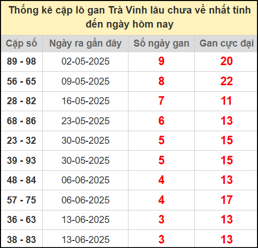 Thống kê cặp lô gan lâu chưa về ngày 11/7/2025
