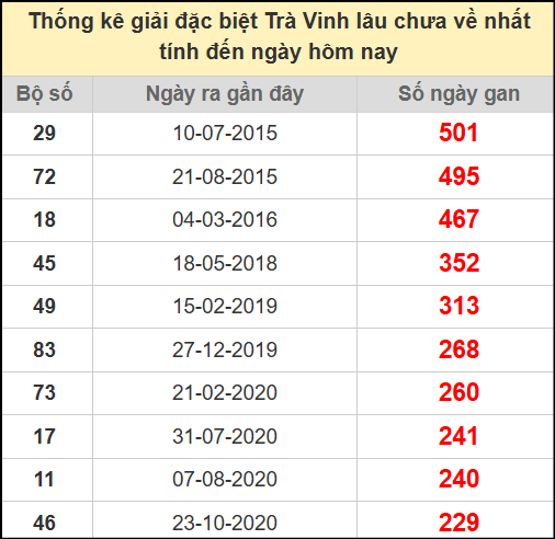 Thống kê giải đặc biệt lâu chưa về ngày 11/7/2025