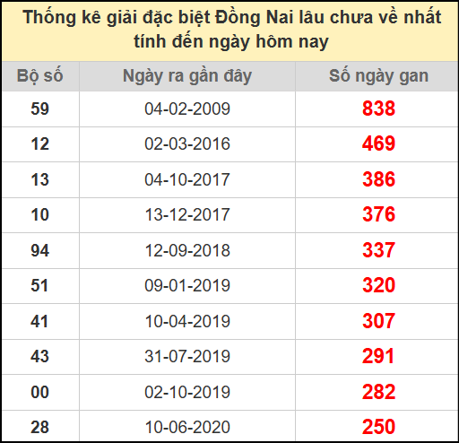 Thống kê giải đặc biệt lâu chưa về ngày 16/7/2025