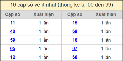 Thống kê 2 số cuối giải đặc biệt miền Bắc về ít nhất ngày 12/7/2025