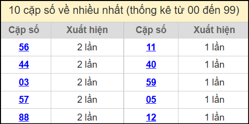 Thống kê 2 số cuối giải đặc biệt miền Bắc về nhiều nhất ngày 12/7/2025