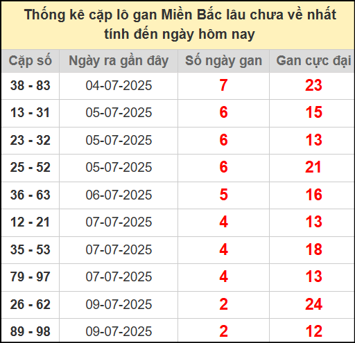 Thống kê lô cặp miền Bắc lâu chưa về 12/7/2025