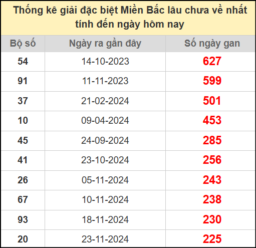 Thống kê gan giải đặc biệt miền Bắc lâu chưa về 12/7/2025