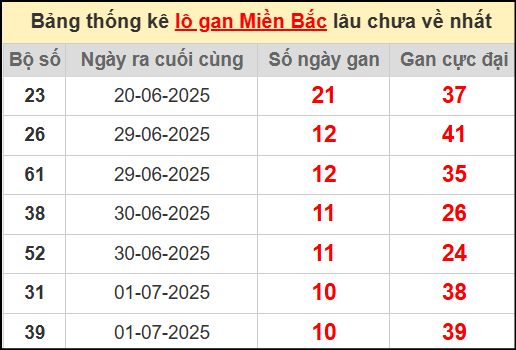 Thống kê lô gan miền Bắc lâu chưa về nhất 12/7/2025