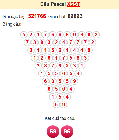 Soi cầu XSST theo tổng pasacal ngày 16/7/2025