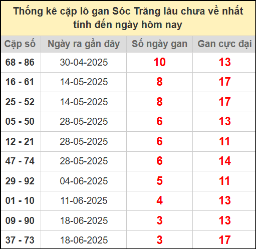 Thống kê cặp lô gan lâu chưa về ngày 16/7/2025​​​​​​​