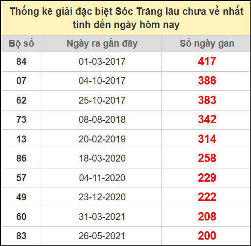 Thống kê giải đặc biệt lâu chưa ra ngày 16/7/2025