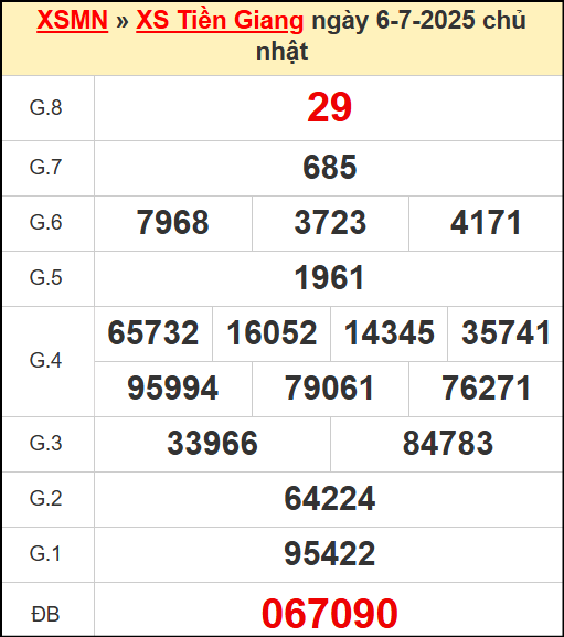 Kết quả xổ số Tiền Giang ngày 6/7/2025