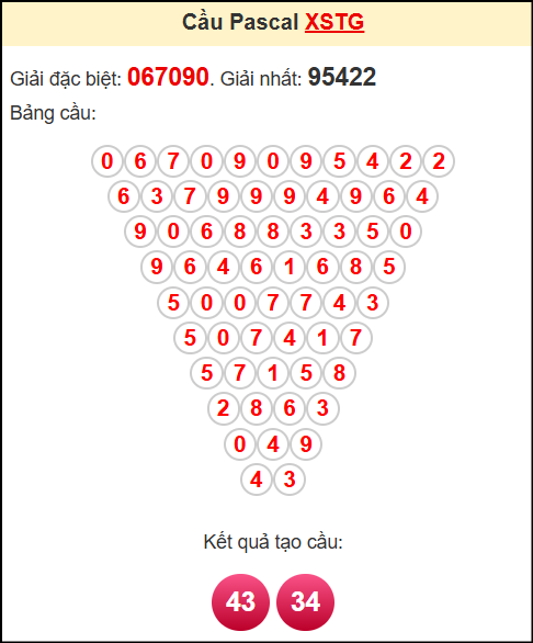 Soi cầu XSTG theo tổng pasacal ngày 13/7/2025