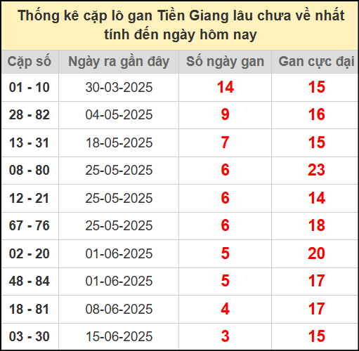 Thống kê cặp lô gan lâu chưa ra ngày 13/7/2025
