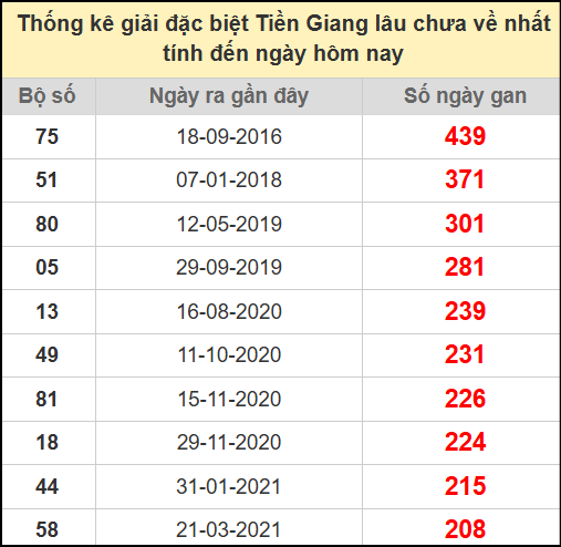 Thống kê giải đặc biệt lâu chưa về ngày 13/7/2025