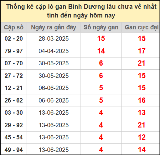 Thống kê cặp lô gan lâu chưa ra ngày 18/7/2025