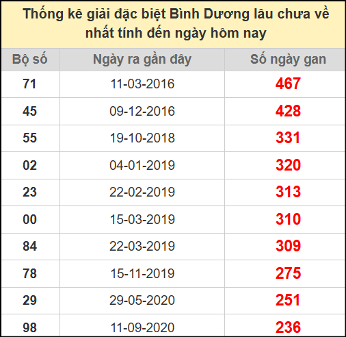 Thống kê giải đặc biệt lâu chưa ra ngày 18/7/2025