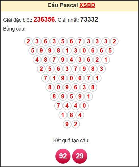 Soi cầu XSBD theo tổng pasacal ngày 11/7/2025