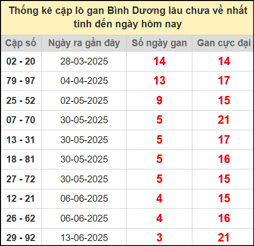 Thống kê cặp lô gan lâu chưa ra ngày 11/7/2025