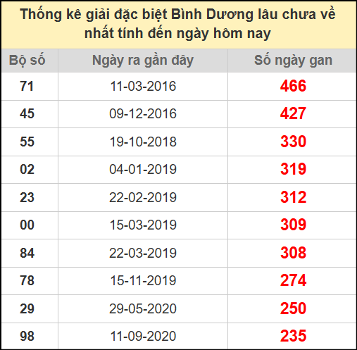 Thống kê giải đặc biệt lâu chưa ra ngày 11/7/2025