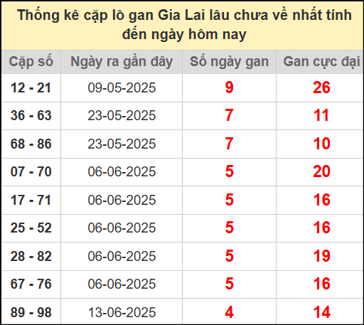 Thống kê cặp lô gan lâu chưa về ngày 18/7/2025