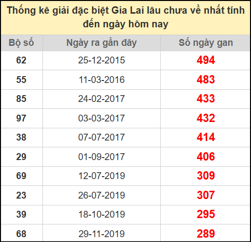Thống kê giải đặc biệt lâu chưa về ngày 18/7/2025
