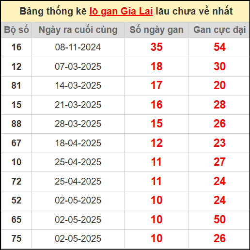 Thống kê lô gan lâu chưa về ngày 18/7/2025