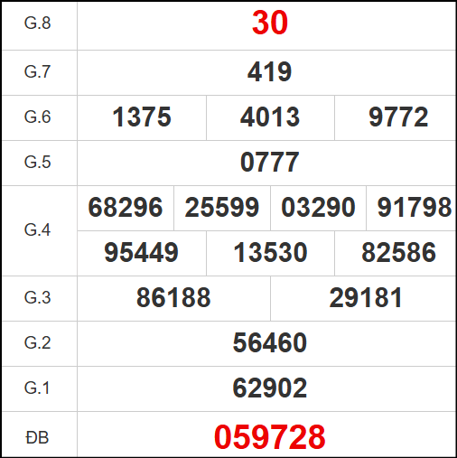 Kết quả quay thử Hậu Giang ngày 12/7/2025