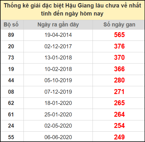 Thống kê giải đặc Hậu Giang lâu chưa ra ngày 12/7/2025