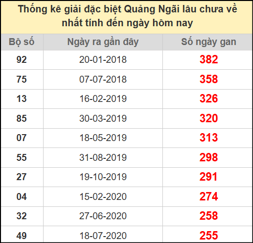 Thống kê giải đặc biệt lâu chưa về ngày 12/7/2025