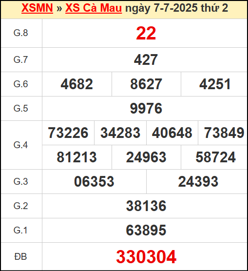Kết quả xổ số Cà Mau ngày 7/7/2025