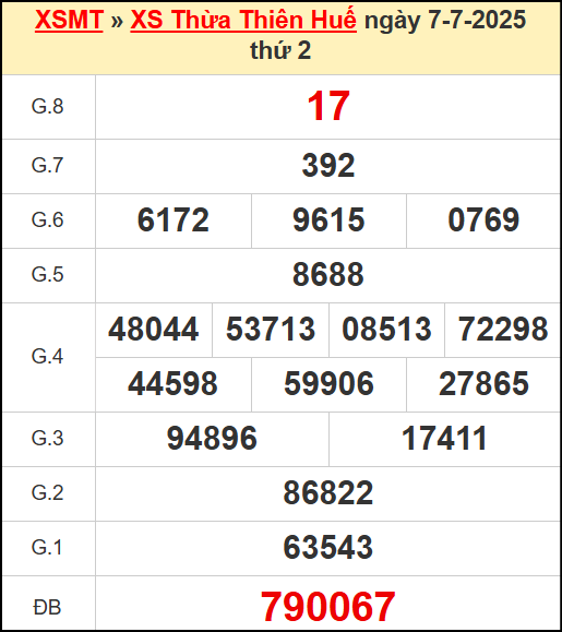 Kết quả xổ số Thừa Thiên Huế ngày 7/7/2025
