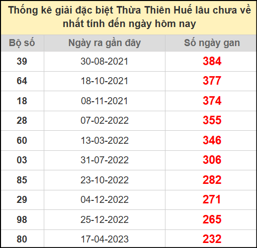 Thống kê giải đặc biệt Huế lâu chưa ra ngày 13/7/2025